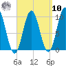 Prospect Harbor tide chart for Saturday, September 10, 2022