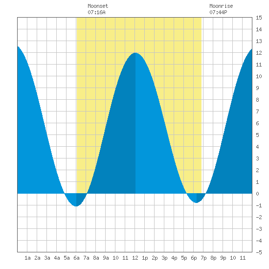 Prospect Harbor tide chart for Sunday, September 11, 2022