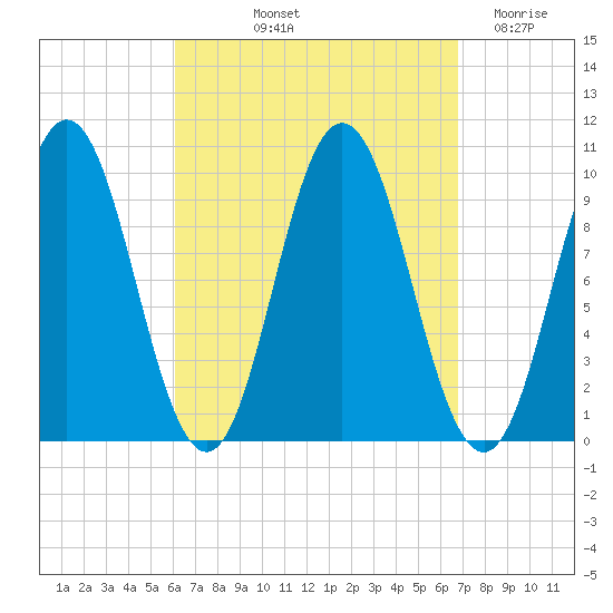 Prospect Harbor tide chart for Tuesday, September 13, 2022