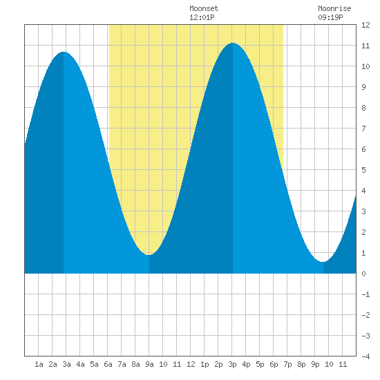 Prospect Harbor tide chart for Thursday, September 15, 2022