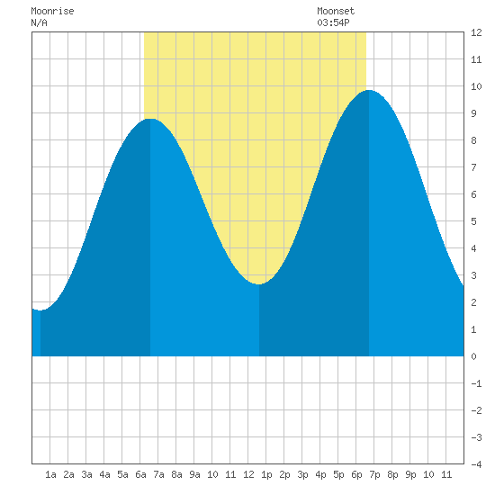 Prospect Harbor tide chart for Monday, September 19, 2022