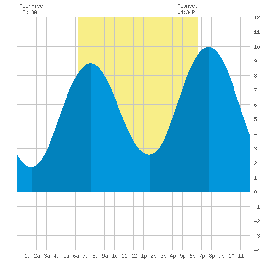 Prospect Harbor tide chart for Tuesday, September 20, 2022