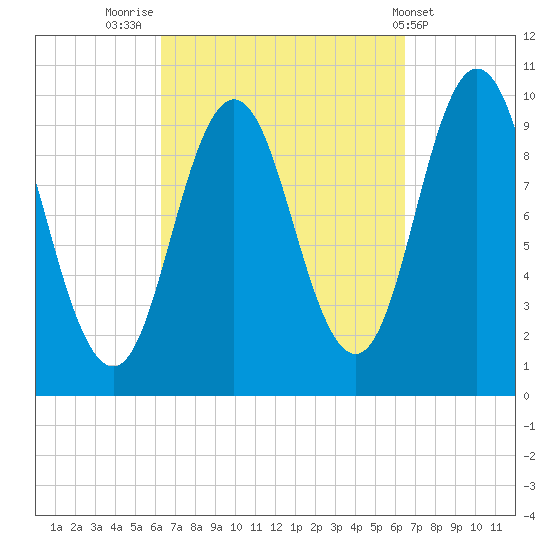 Prospect Harbor tide chart for Friday, September 23, 2022