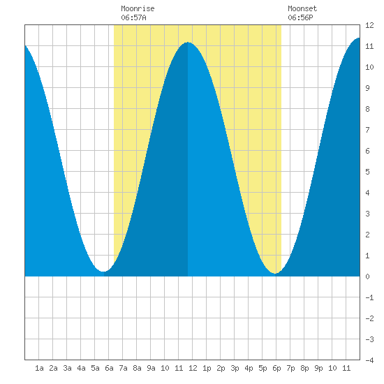 Prospect Harbor tide chart for Monday, September 26, 2022