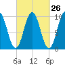 Prospect Harbor tide chart for Monday, September 26, 2022