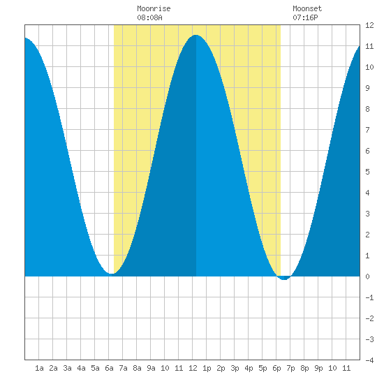 Prospect Harbor tide chart for Tuesday, September 27, 2022