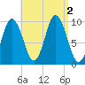Prospect Harbor tide chart for Friday, September 2, 2022