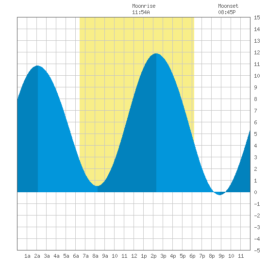 Prospect Harbor tide chart for Friday, September 30, 2022