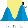 Prospect Harbor tide chart for Monday, September 5, 2022
