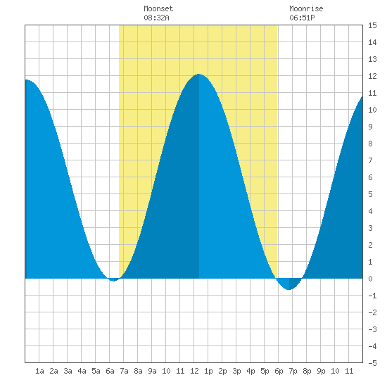 Prospect Harbor tide chart for Tuesday, October 11, 2022