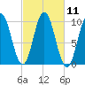 Prospect Harbor tide chart for Tuesday, October 11, 2022