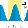 Prospect Harbor tide chart for Wednesday, October 12, 2022