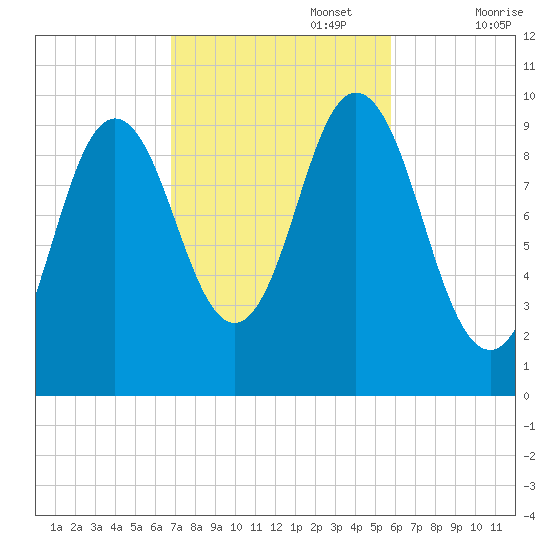 Prospect Harbor tide chart for Sunday, October 16, 2022