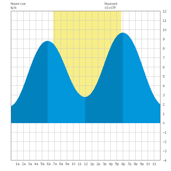 Prospect Harbor tide chart for Tuesday, October 18, 2022