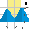 Prospect Harbor tide chart for Tuesday, October 18, 2022