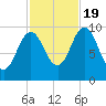 Prospect Harbor tide chart for Wednesday, October 19, 2022