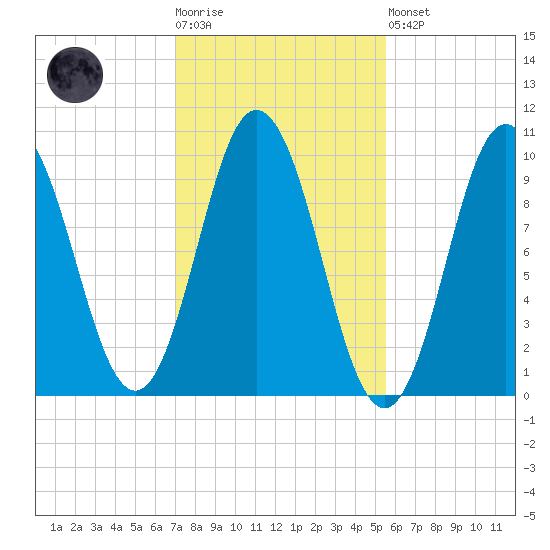Prospect Harbor tide chart for Tuesday, October 25, 2022