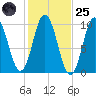 Prospect Harbor tide chart for Tuesday, October 25, 2022