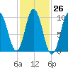 Prospect Harbor tide chart for Wednesday, October 26, 2022