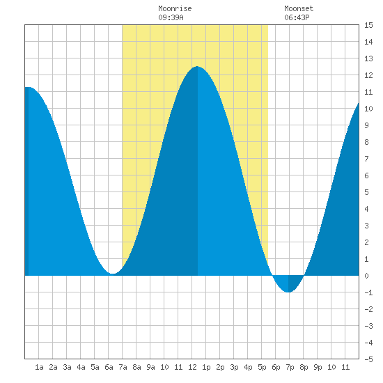 Prospect Harbor tide chart for Thursday, October 27, 2022