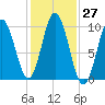 Prospect Harbor tide chart for Thursday, October 27, 2022