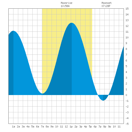 Prospect Harbor tide chart for Friday, October 28, 2022