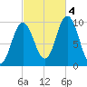 Prospect Harbor tide chart for Tuesday, October 4, 2022