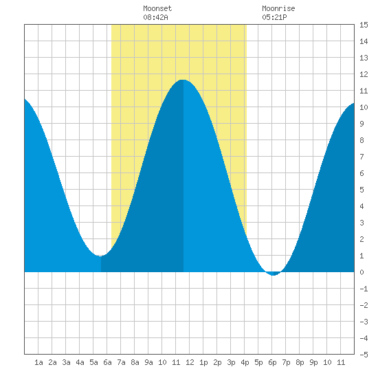 Prospect Harbor tide chart for Thursday, November 10, 2022