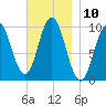 Prospect Harbor tide chart for Thursday, November 10, 2022
