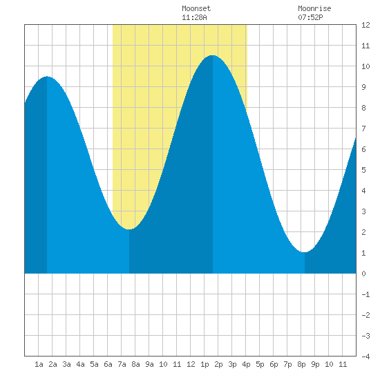 Prospect Harbor tide chart for Sunday, November 13, 2022