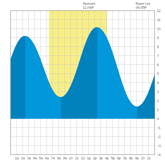 Prospect Harbor tide chart for Monday, November 14, 2022