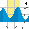 Prospect Harbor tide chart for Monday, November 14, 2022