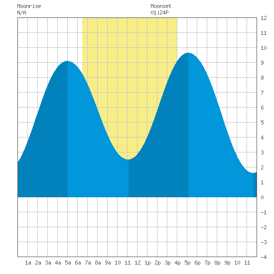 Prospect Harbor tide chart for Thursday, November 17, 2022
