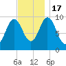 Prospect Harbor tide chart for Thursday, November 17, 2022