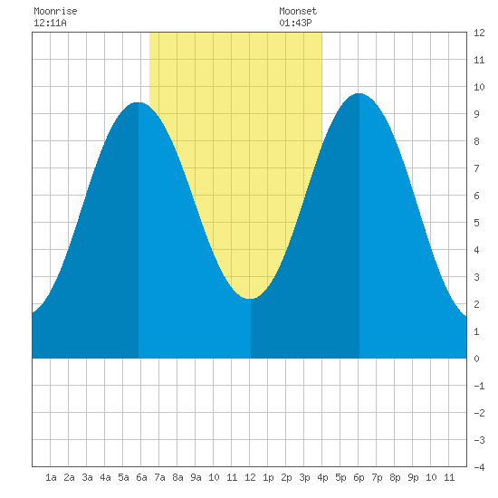 Prospect Harbor tide chart for Friday, November 18, 2022