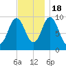Prospect Harbor tide chart for Friday, November 18, 2022