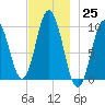 Prospect Harbor tide chart for Friday, November 25, 2022