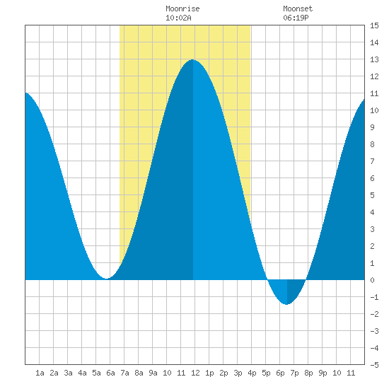 Prospect Harbor tide chart for Saturday, November 26, 2022