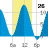 Prospect Harbor tide chart for Saturday, November 26, 2022
