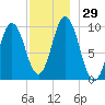 Prospect Harbor tide chart for Tuesday, November 29, 2022