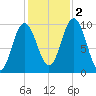 Prospect Harbor tide chart for Wednesday, November 2, 2022