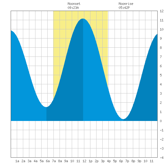 Prospect Harbor tide chart for Saturday, December 10, 2022
