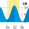 Prospect Harbor tide chart for Saturday, December 10, 2022