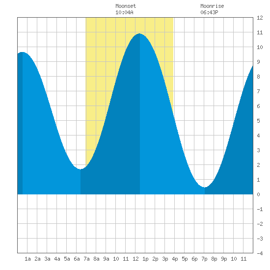 Prospect Harbor tide chart for Sunday, December 11, 2022
