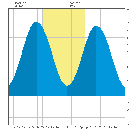 Prospect Harbor tide chart for Sunday, December 18, 2022
