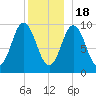 Prospect Harbor tide chart for Sunday, December 18, 2022