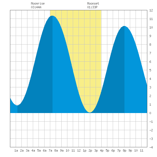 Prospect Harbor tide chart for Tuesday, December 20, 2022