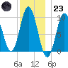 Prospect Harbor tide chart for Friday, December 23, 2022