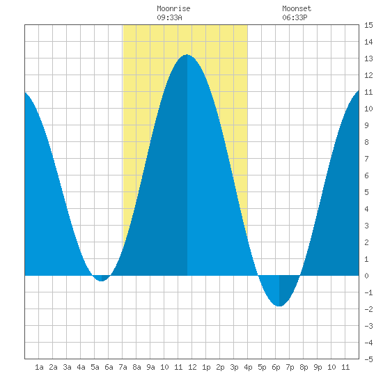 Prospect Harbor tide chart for Sunday, December 25, 2022