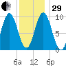 Prospect Harbor tide chart for Thursday, December 29, 2022